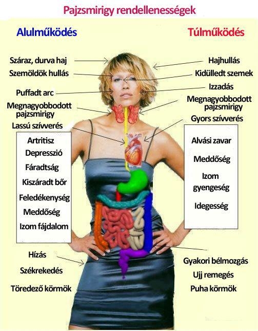 Pajzsmirigy rendellenességek II.  