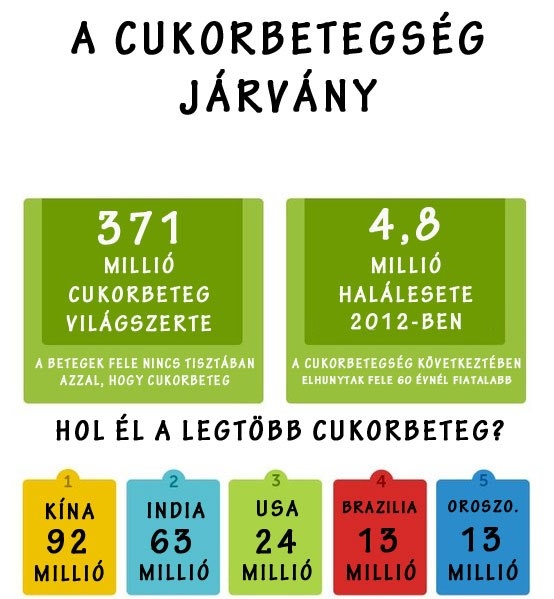 A cukorbetegség járvány