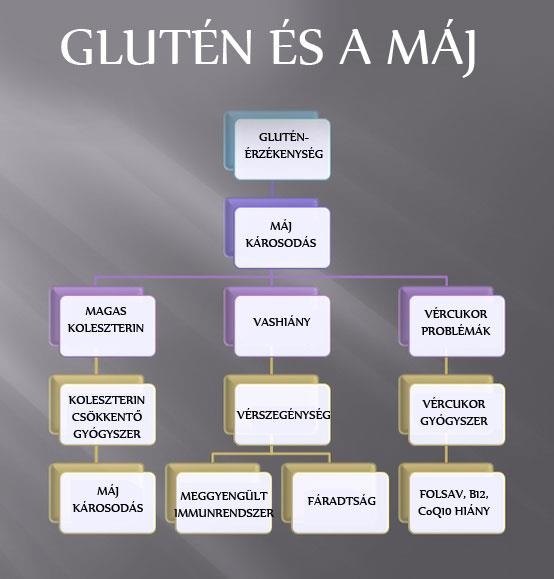 A gluténérzékenység 6 jele