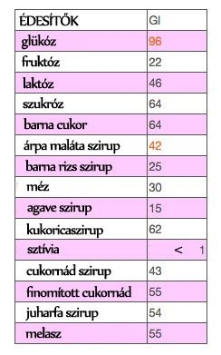 Hízhatunk az édesítőszerektől?