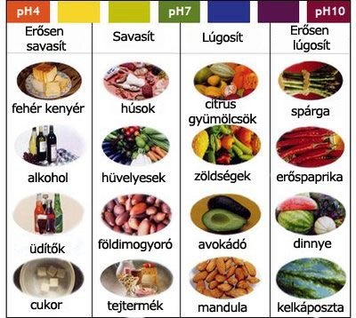 Lúgosító és savasító ételek