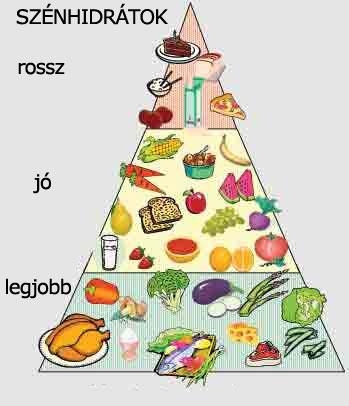 Alacsony szénhidráttartalmú diéta