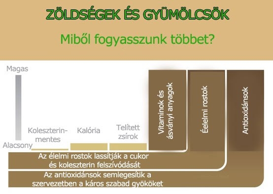 Zöldségek és gyümölcsök