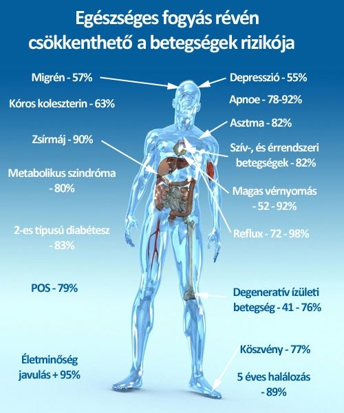 Egészséges fogyás