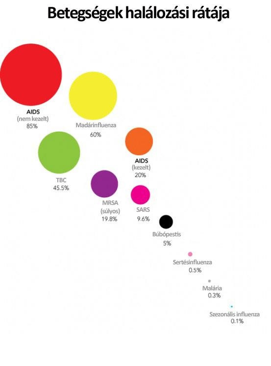 Betegségek halálozási rátája