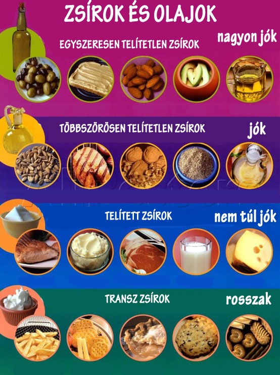 Zsírok és olajok